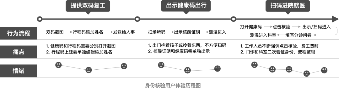 关于防疫信息核验的体验思考